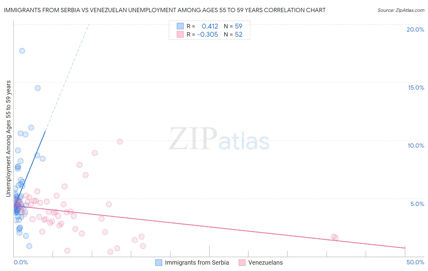 Immigrants from Serbia vs Venezuelan Unemployment Among Ages 55 to 59 years