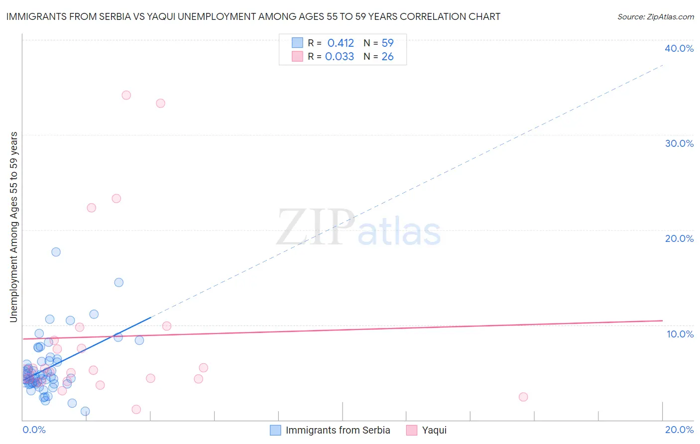 Immigrants from Serbia vs Yaqui Unemployment Among Ages 55 to 59 years