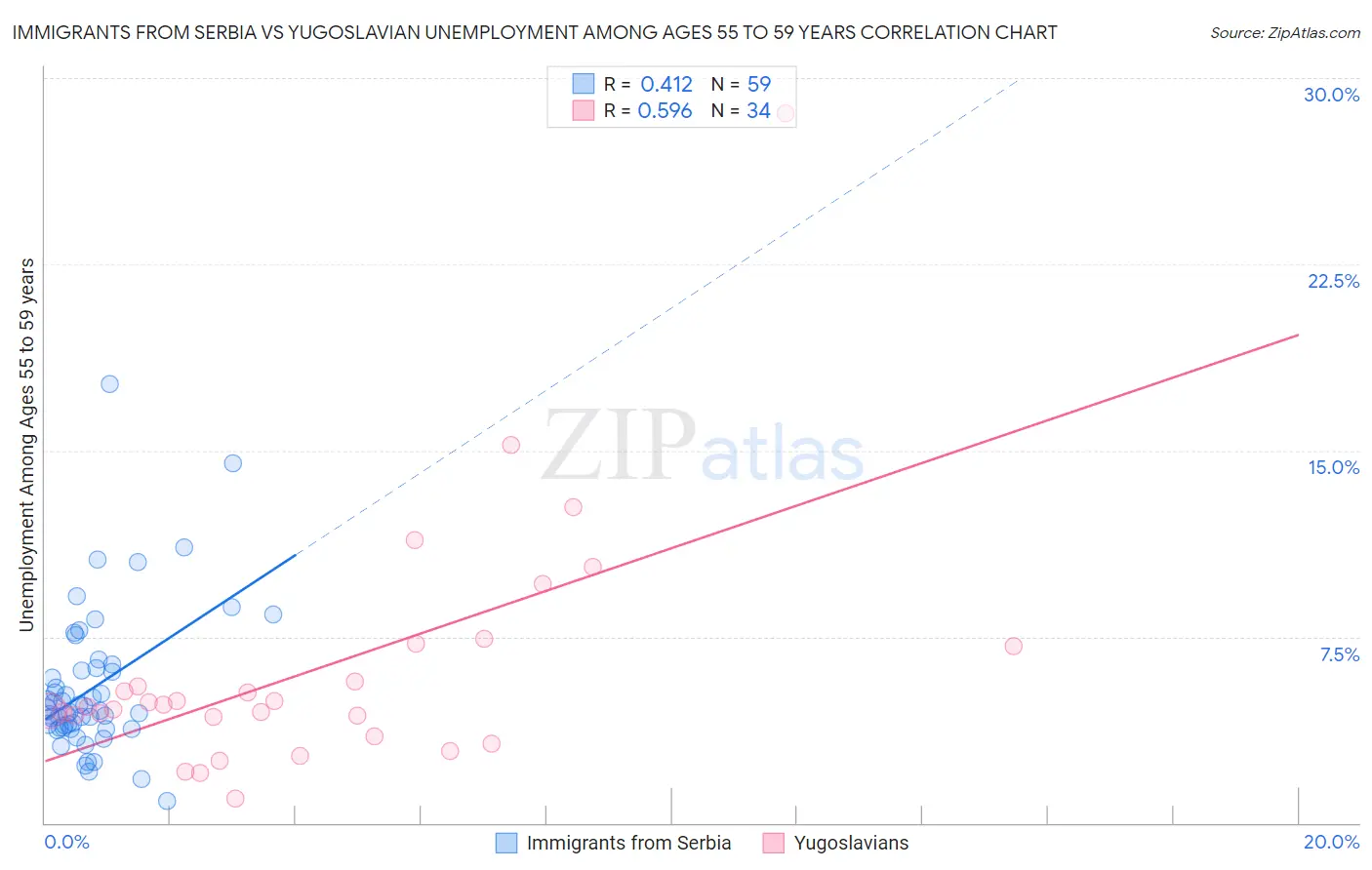 Immigrants from Serbia vs Yugoslavian Unemployment Among Ages 55 to 59 years