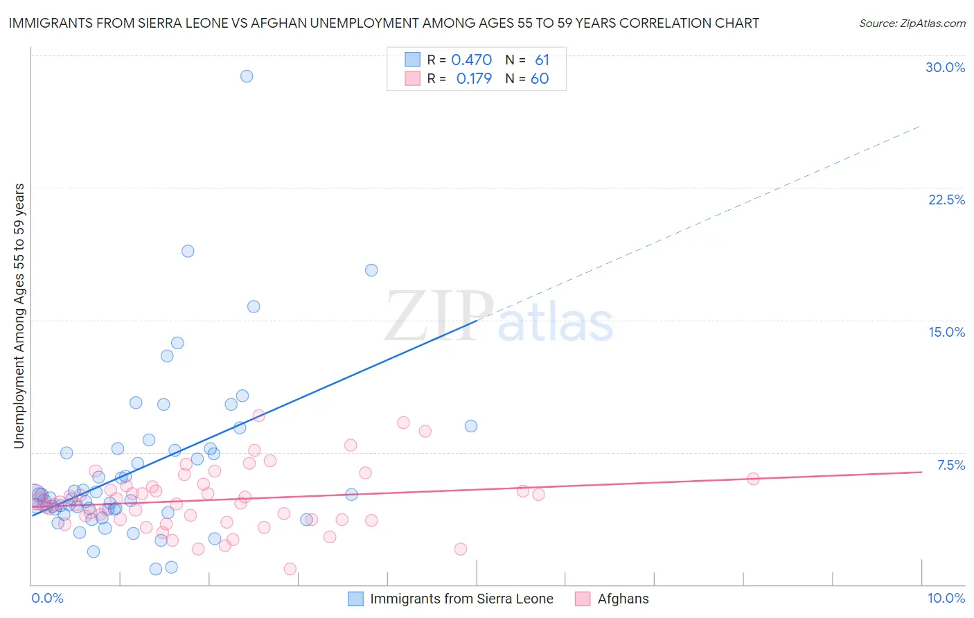 Immigrants from Sierra Leone vs Afghan Unemployment Among Ages 55 to 59 years