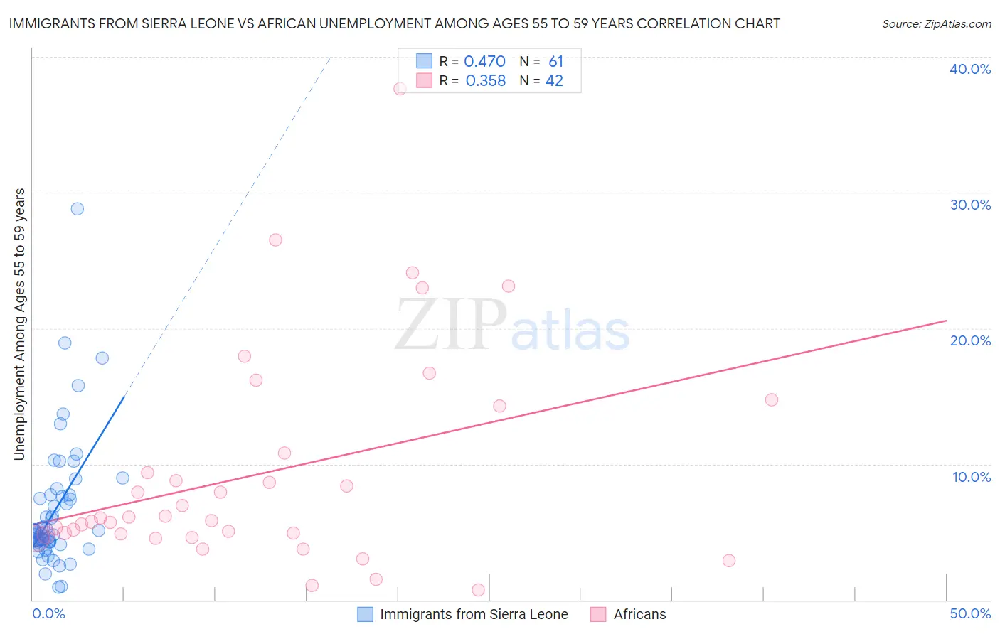 Immigrants from Sierra Leone vs African Unemployment Among Ages 55 to 59 years