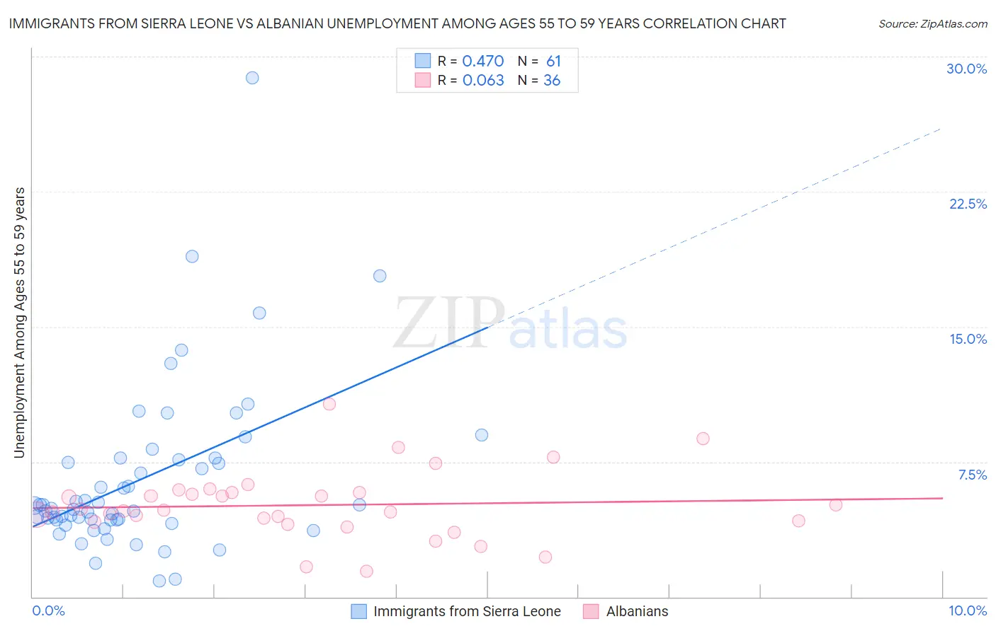 Immigrants from Sierra Leone vs Albanian Unemployment Among Ages 55 to 59 years