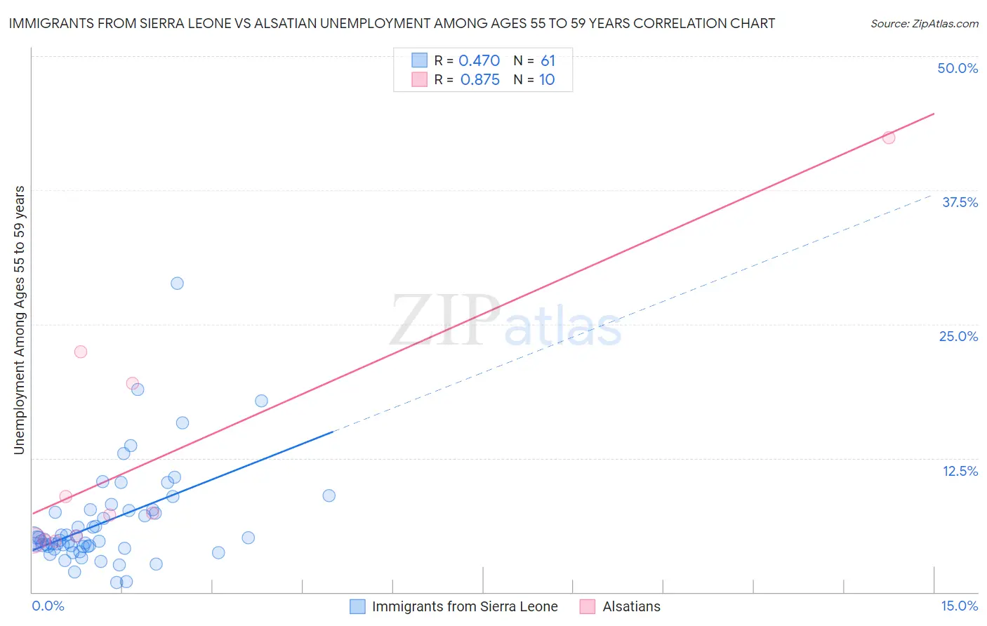 Immigrants from Sierra Leone vs Alsatian Unemployment Among Ages 55 to 59 years