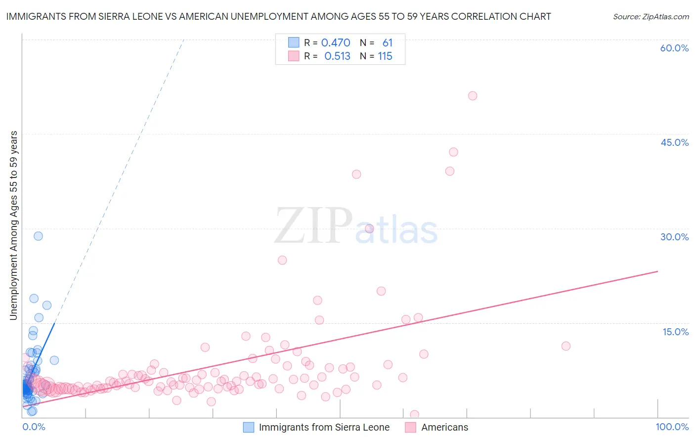 Immigrants from Sierra Leone vs American Unemployment Among Ages 55 to 59 years