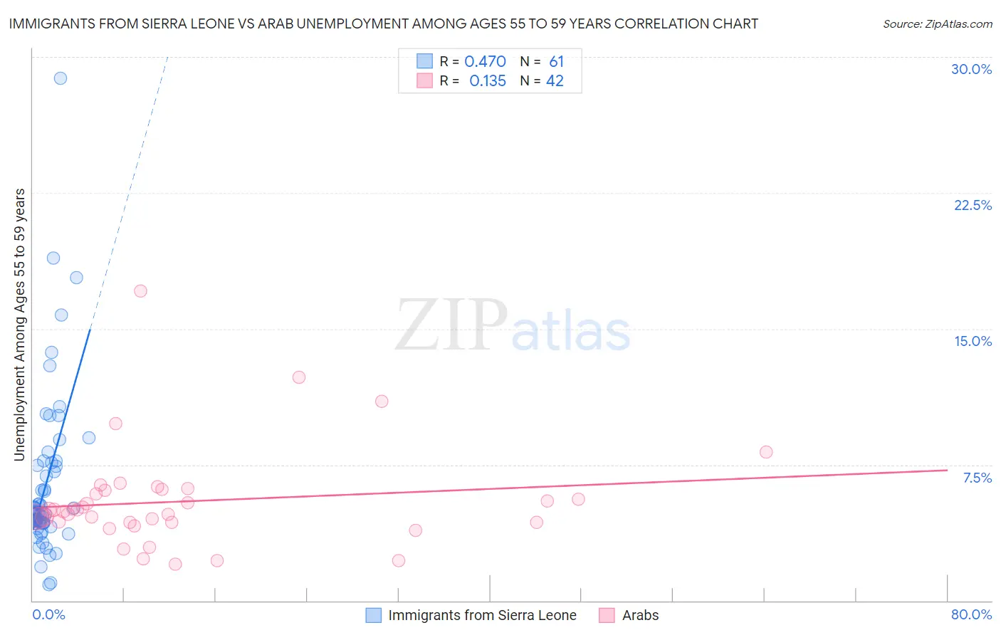 Immigrants from Sierra Leone vs Arab Unemployment Among Ages 55 to 59 years