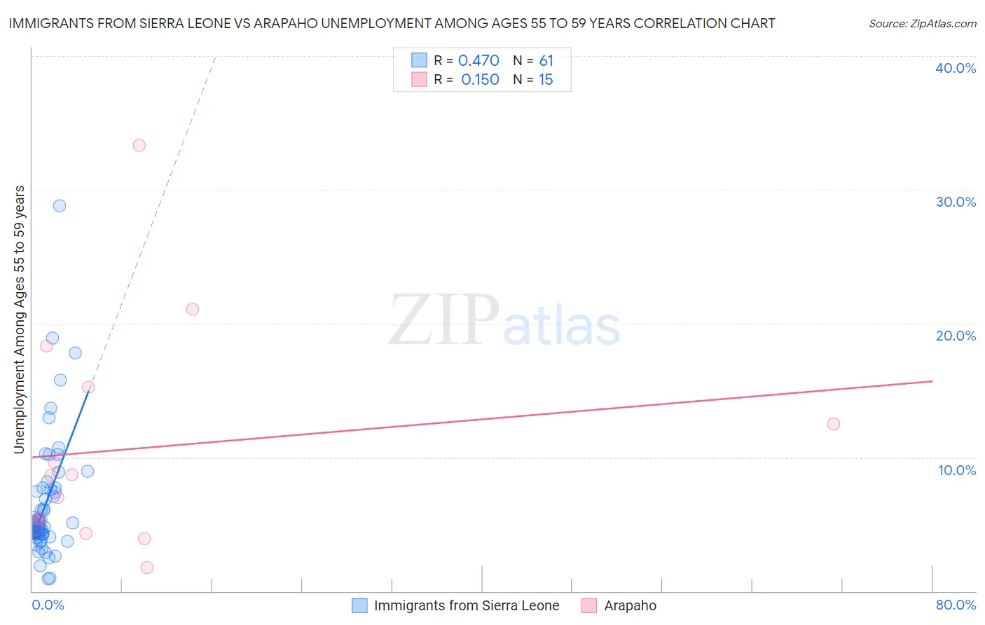 Immigrants from Sierra Leone vs Arapaho Unemployment Among Ages 55 to 59 years