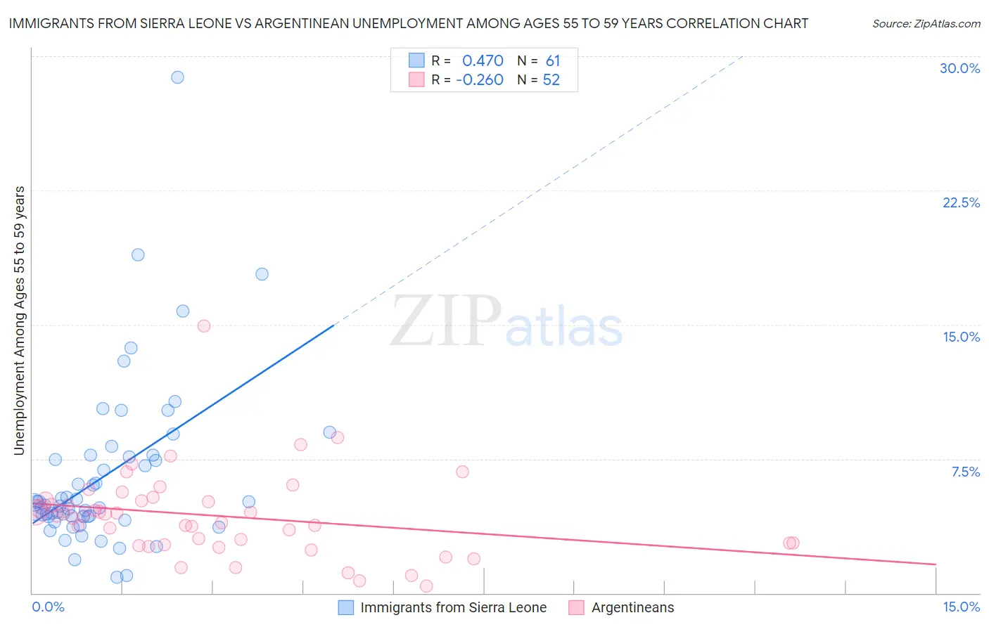 Immigrants from Sierra Leone vs Argentinean Unemployment Among Ages 55 to 59 years
