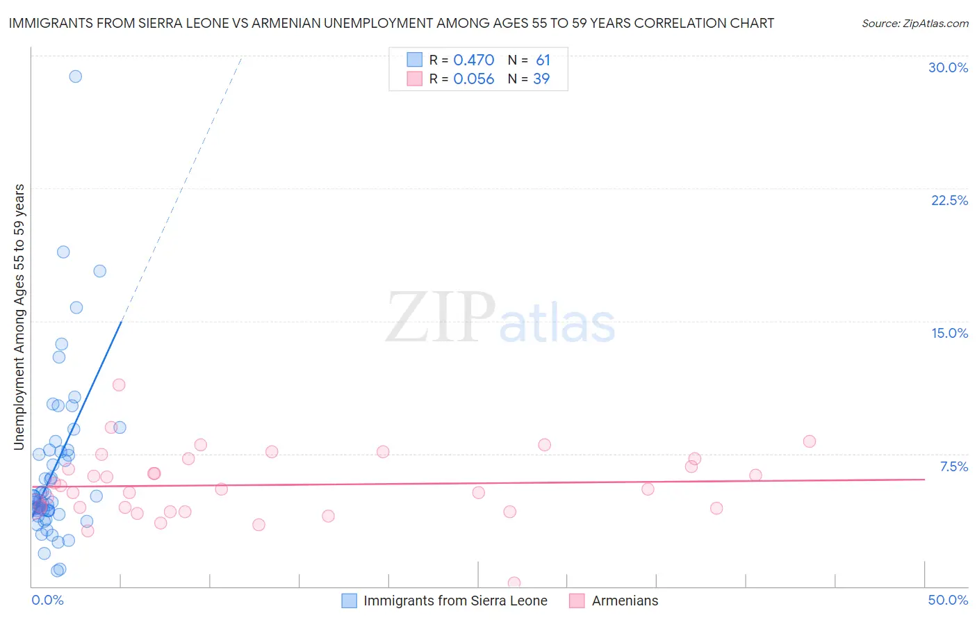 Immigrants from Sierra Leone vs Armenian Unemployment Among Ages 55 to 59 years