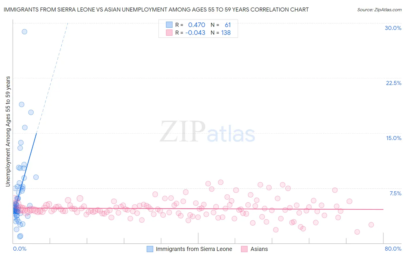 Immigrants from Sierra Leone vs Asian Unemployment Among Ages 55 to 59 years