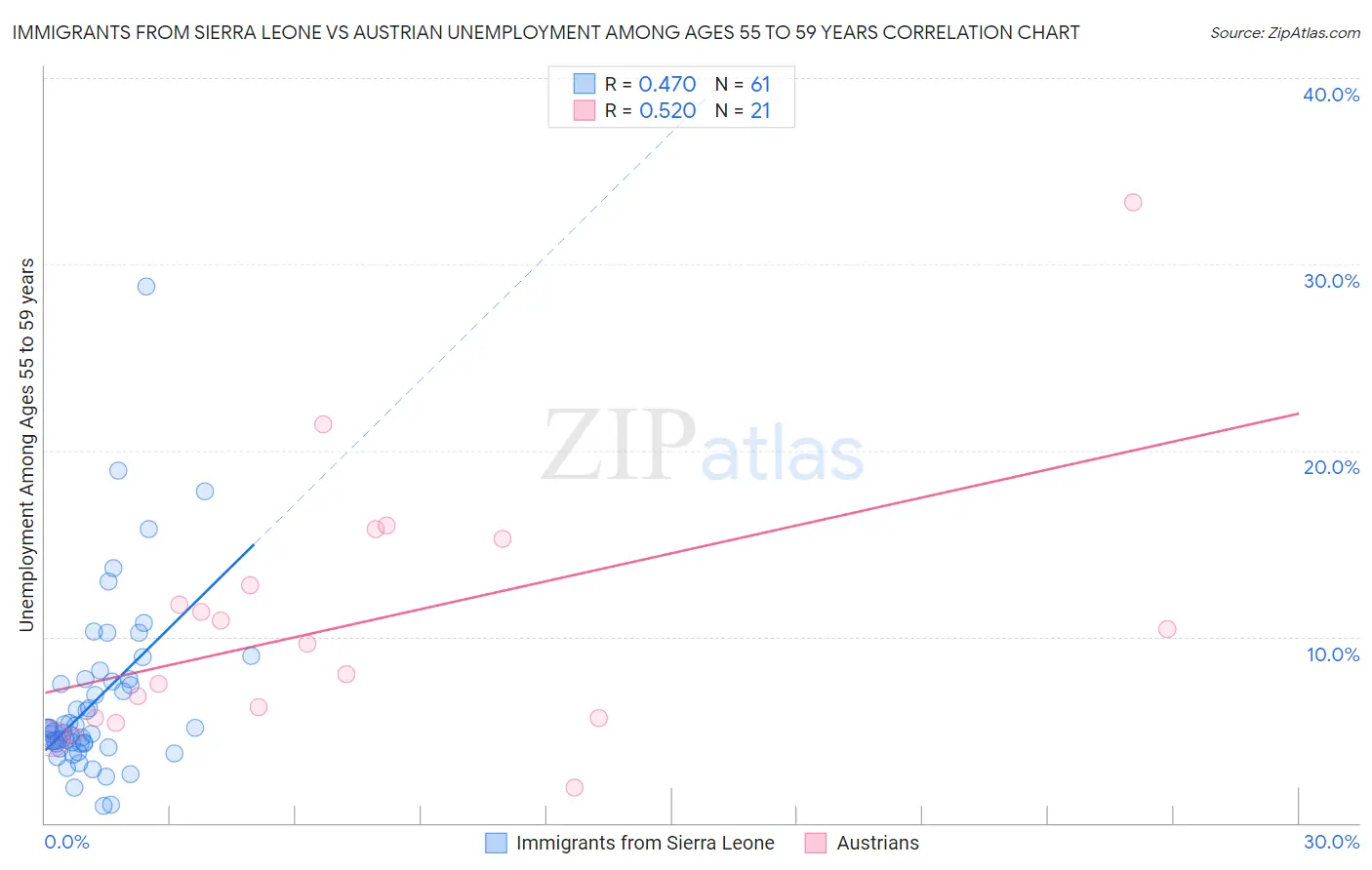 Immigrants from Sierra Leone vs Austrian Unemployment Among Ages 55 to 59 years