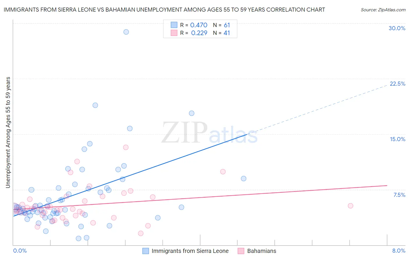 Immigrants from Sierra Leone vs Bahamian Unemployment Among Ages 55 to 59 years
