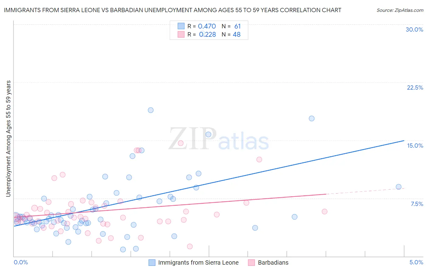 Immigrants from Sierra Leone vs Barbadian Unemployment Among Ages 55 to 59 years