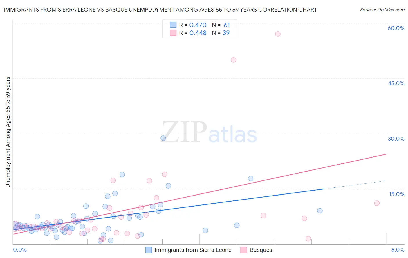 Immigrants from Sierra Leone vs Basque Unemployment Among Ages 55 to 59 years