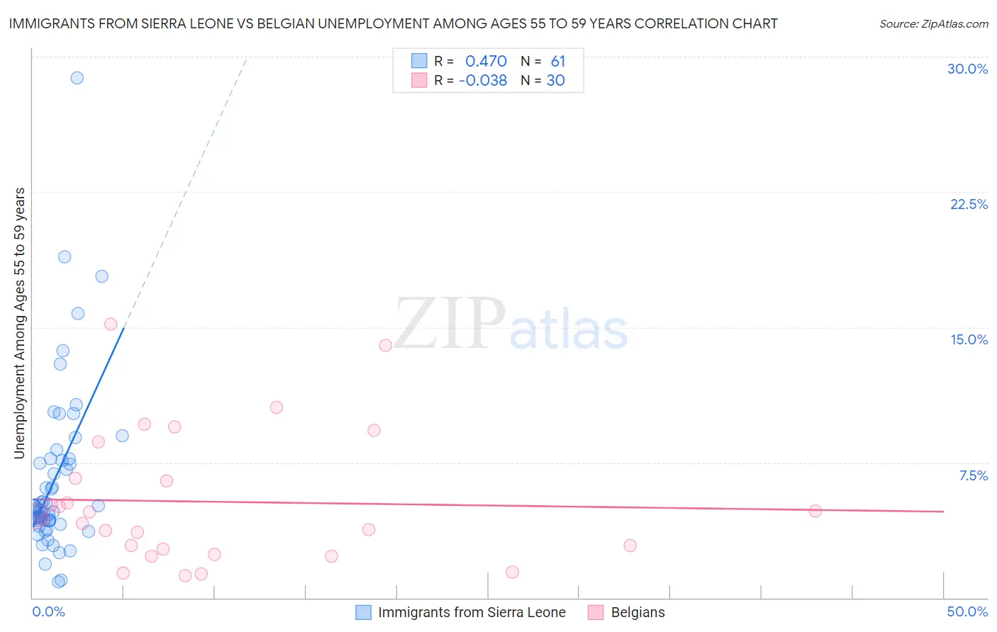 Immigrants from Sierra Leone vs Belgian Unemployment Among Ages 55 to 59 years