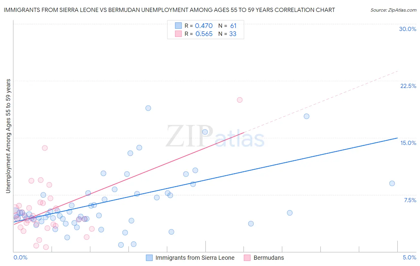 Immigrants from Sierra Leone vs Bermudan Unemployment Among Ages 55 to 59 years