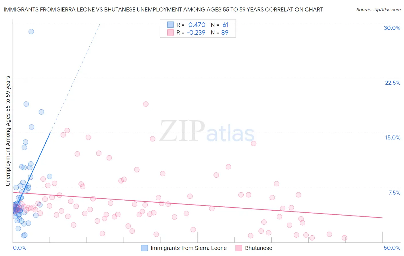 Immigrants from Sierra Leone vs Bhutanese Unemployment Among Ages 55 to 59 years