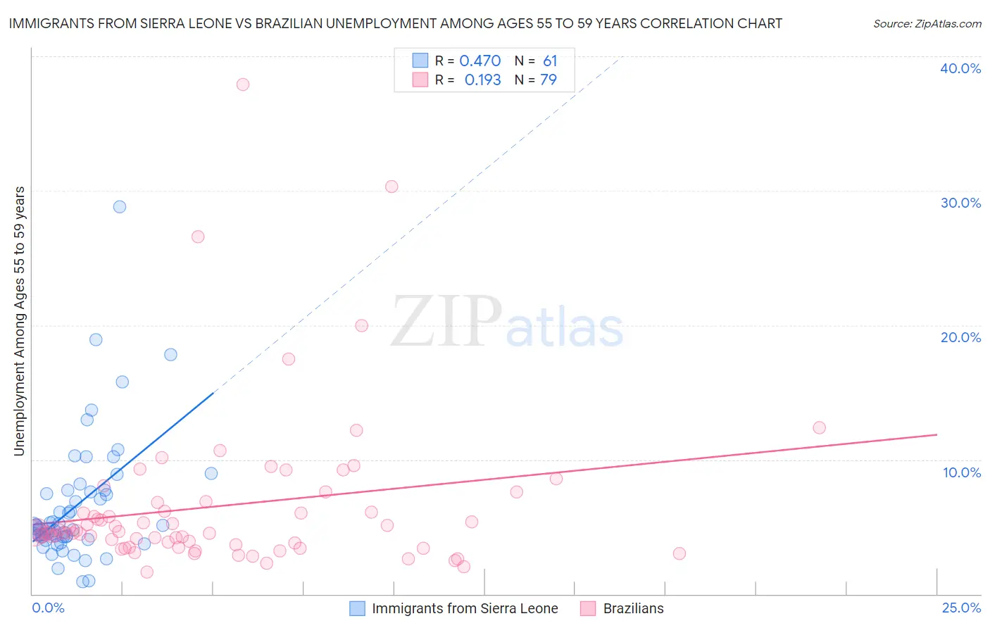 Immigrants from Sierra Leone vs Brazilian Unemployment Among Ages 55 to 59 years