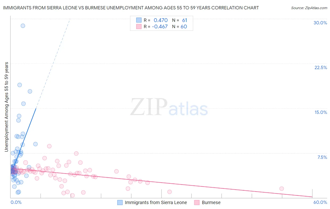 Immigrants from Sierra Leone vs Burmese Unemployment Among Ages 55 to 59 years