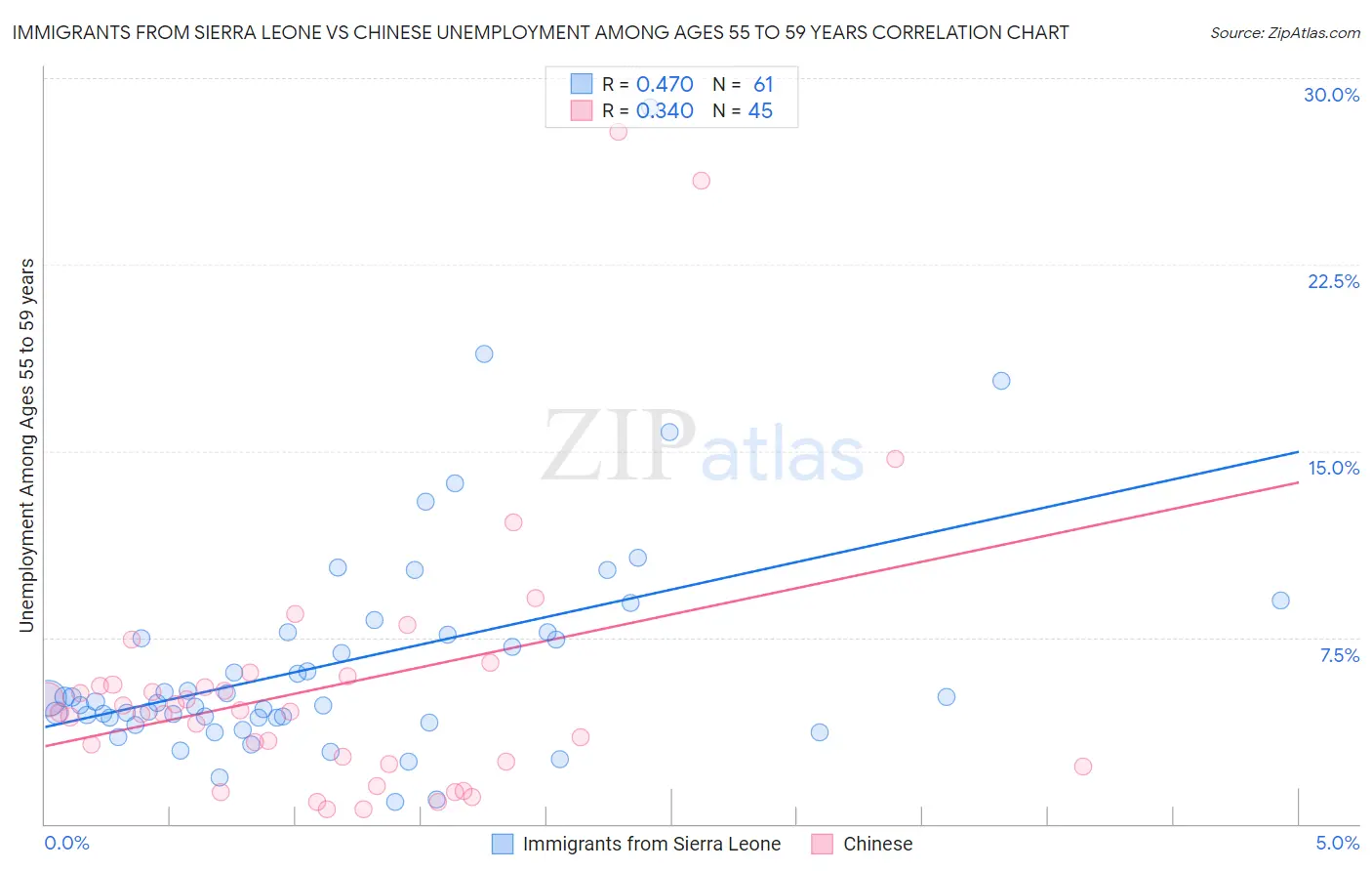 Immigrants from Sierra Leone vs Chinese Unemployment Among Ages 55 to 59 years