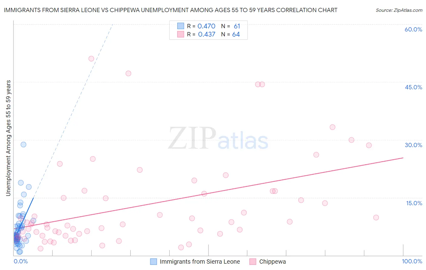 Immigrants from Sierra Leone vs Chippewa Unemployment Among Ages 55 to 59 years
