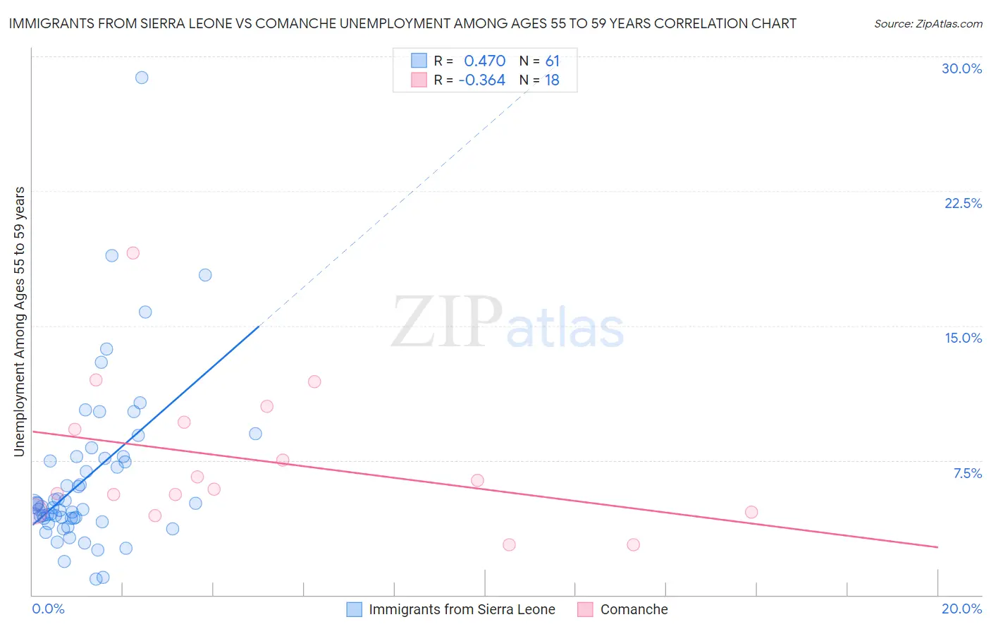 Immigrants from Sierra Leone vs Comanche Unemployment Among Ages 55 to 59 years