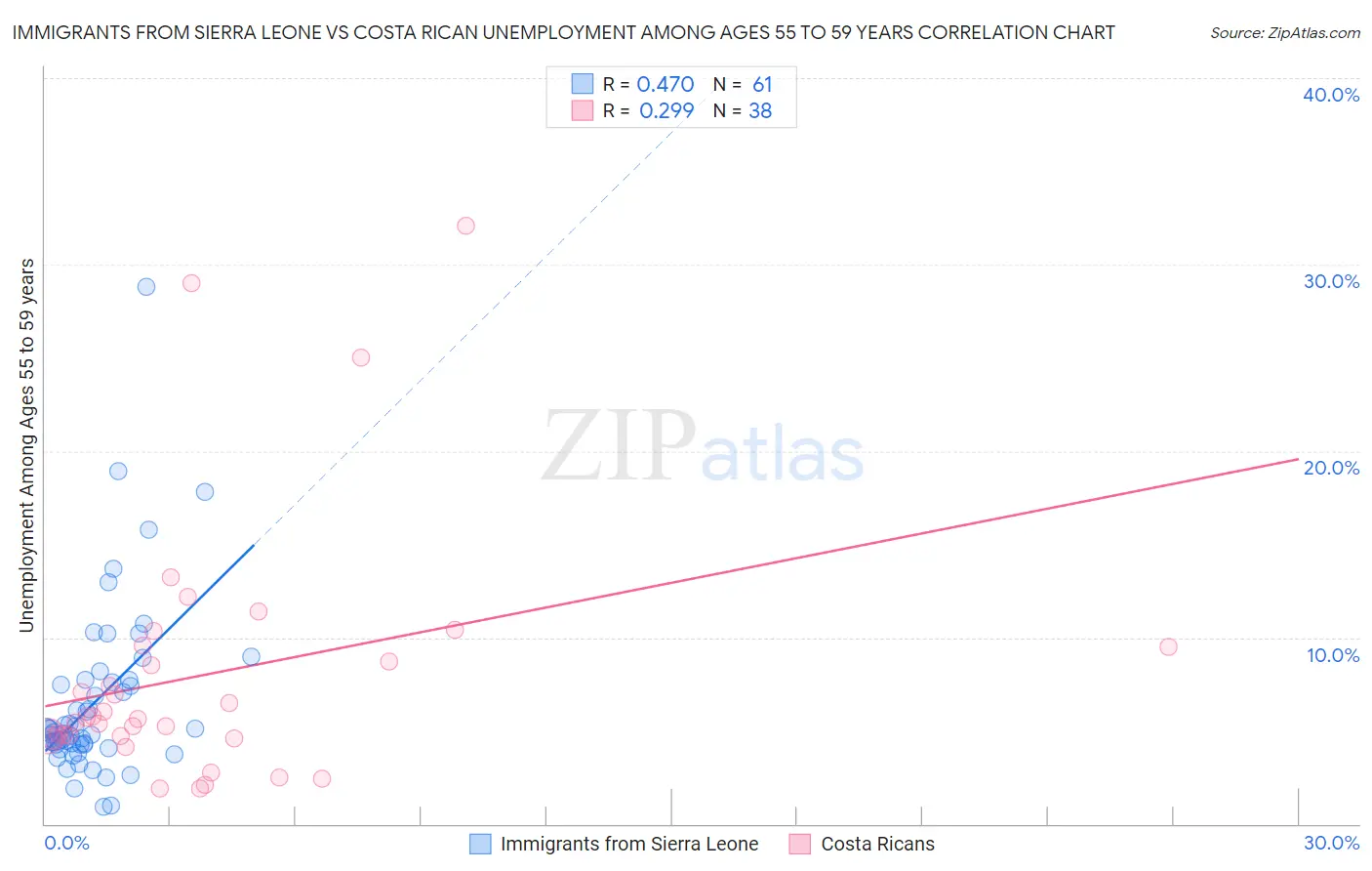 Immigrants from Sierra Leone vs Costa Rican Unemployment Among Ages 55 to 59 years