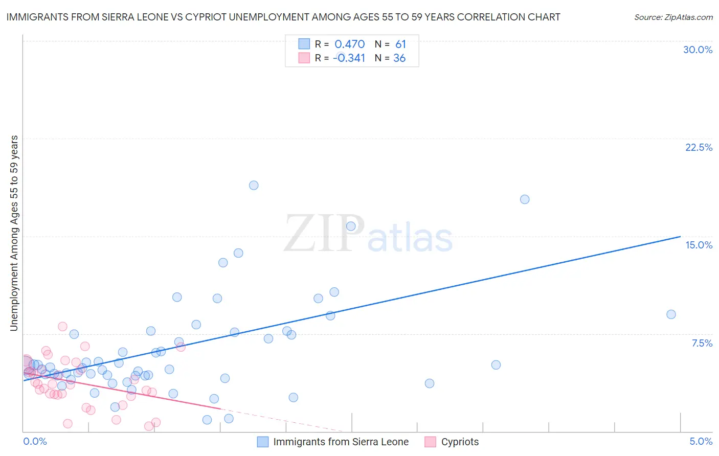 Immigrants from Sierra Leone vs Cypriot Unemployment Among Ages 55 to 59 years