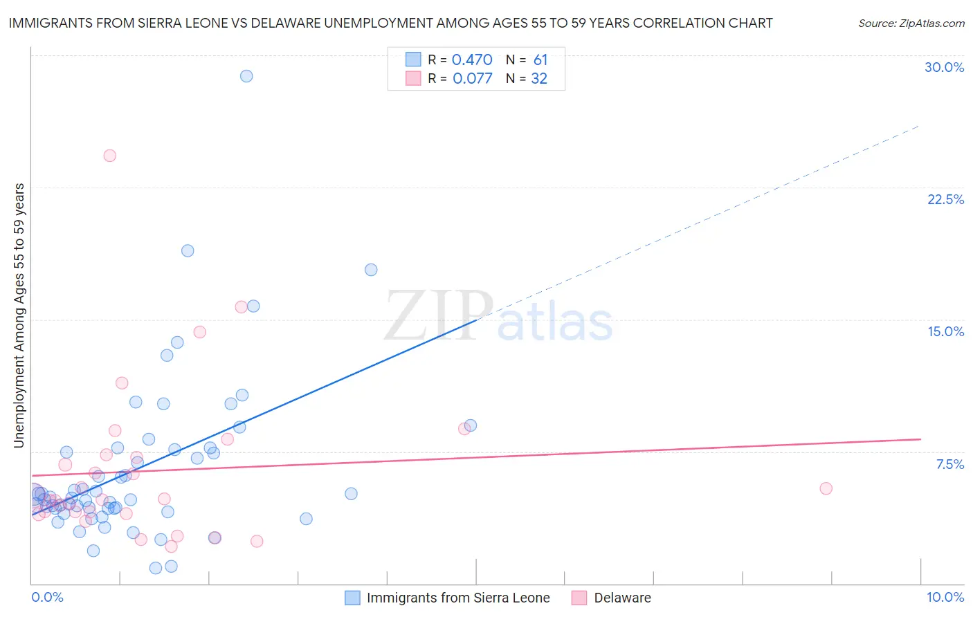 Immigrants from Sierra Leone vs Delaware Unemployment Among Ages 55 to 59 years