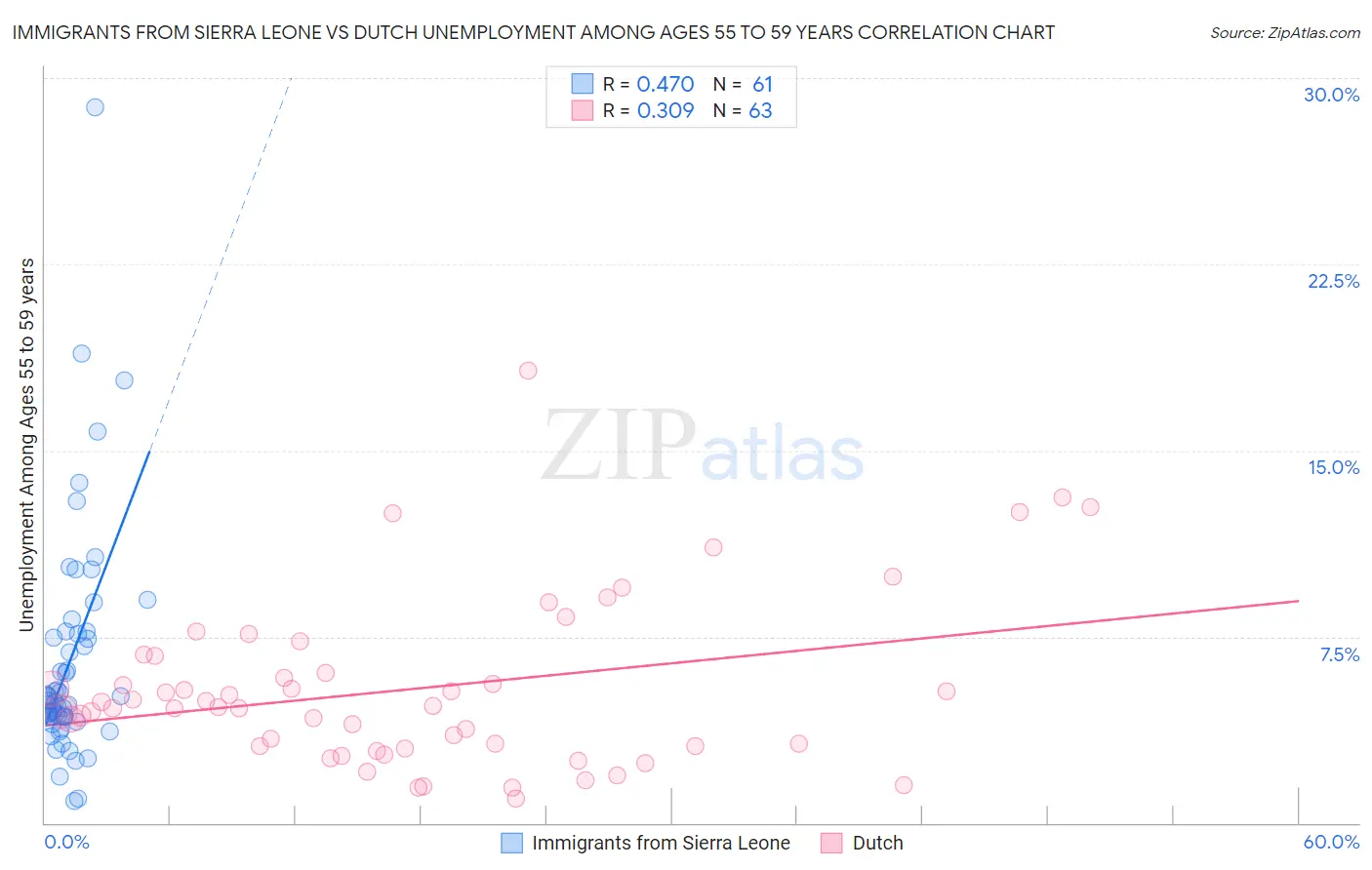 Immigrants from Sierra Leone vs Dutch Unemployment Among Ages 55 to 59 years