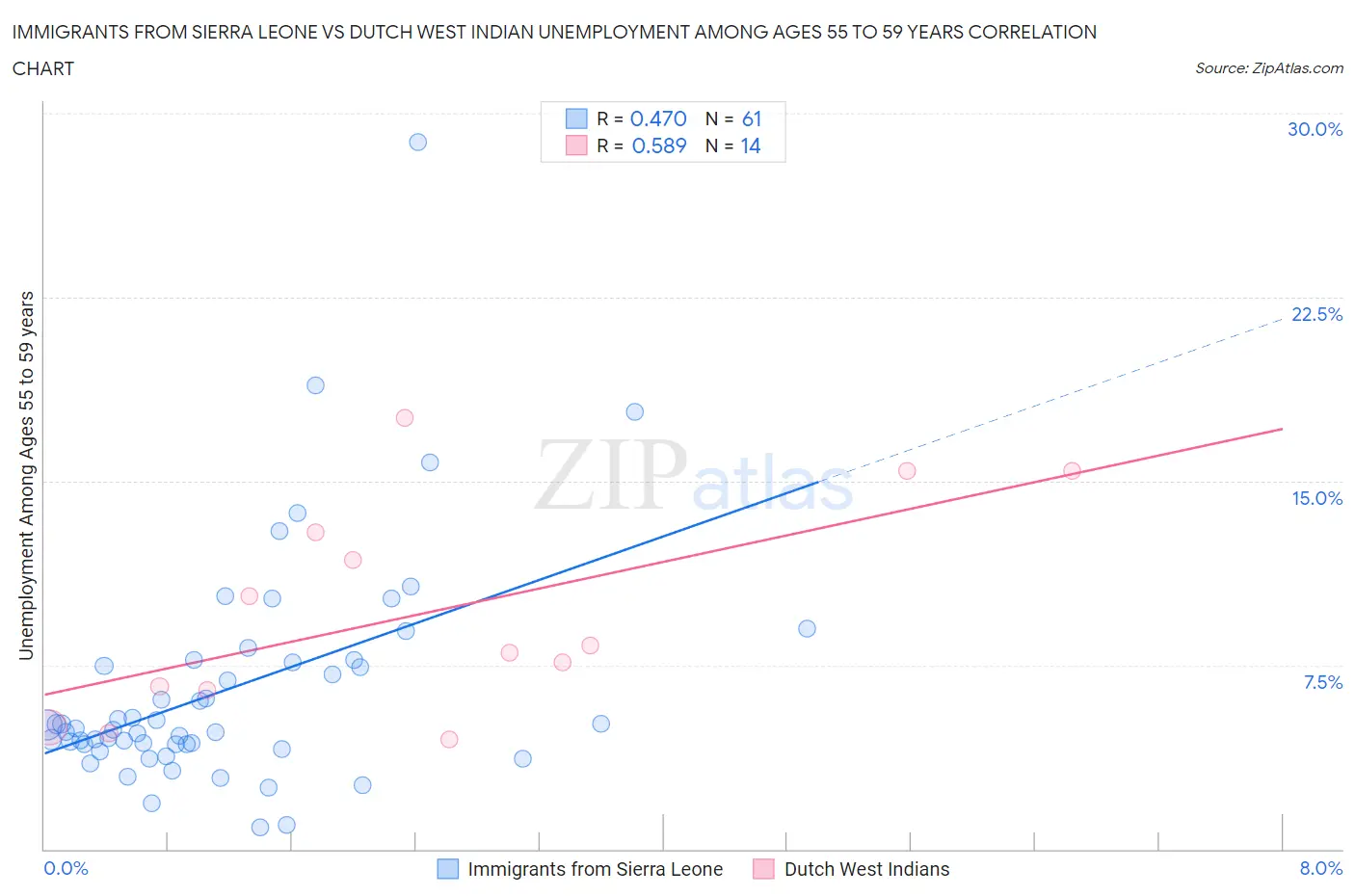 Immigrants from Sierra Leone vs Dutch West Indian Unemployment Among Ages 55 to 59 years
