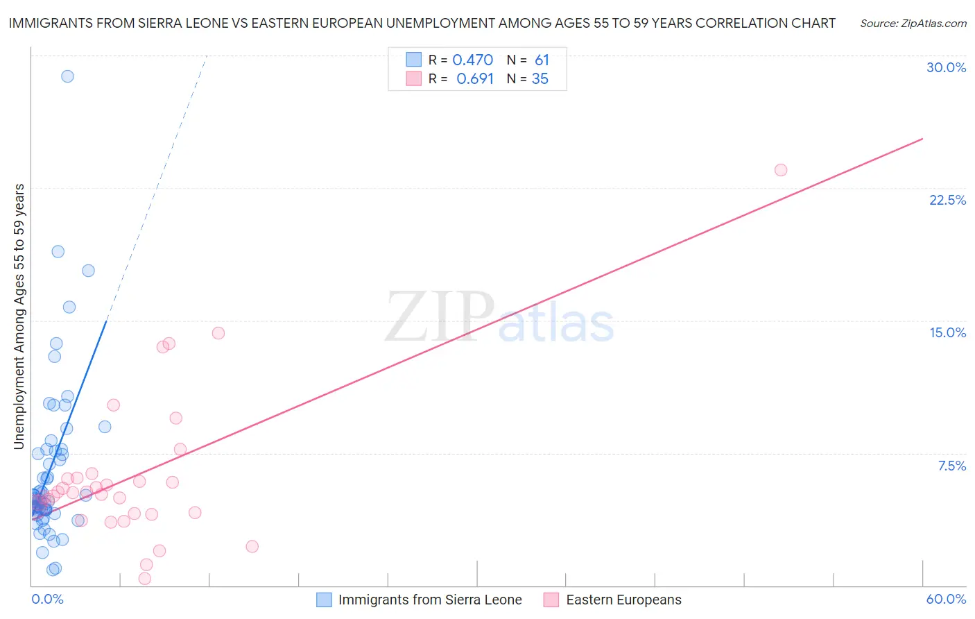 Immigrants from Sierra Leone vs Eastern European Unemployment Among Ages 55 to 59 years