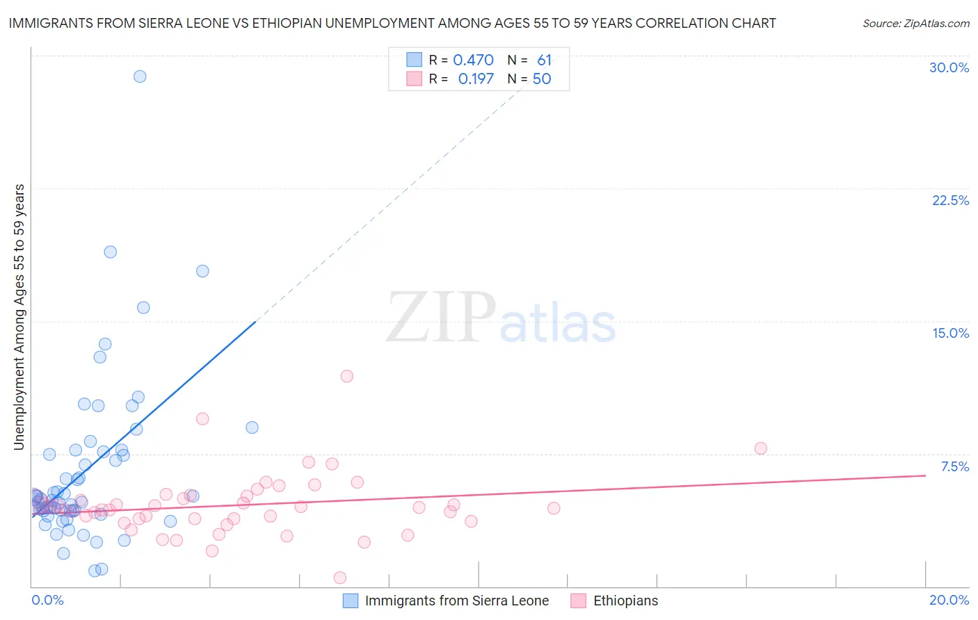 Immigrants from Sierra Leone vs Ethiopian Unemployment Among Ages 55 to 59 years