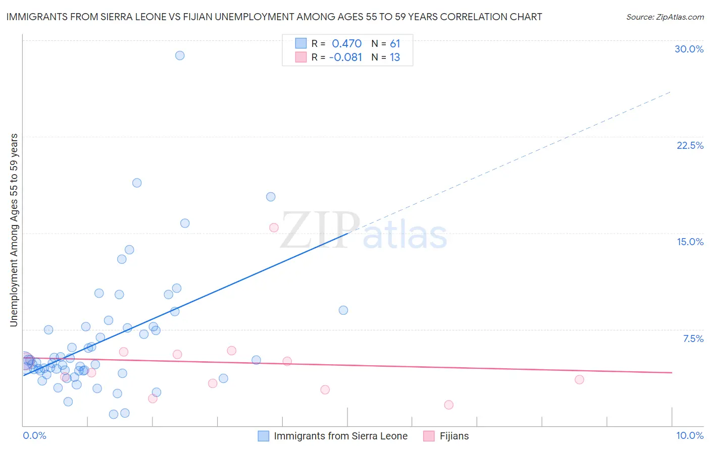 Immigrants from Sierra Leone vs Fijian Unemployment Among Ages 55 to 59 years