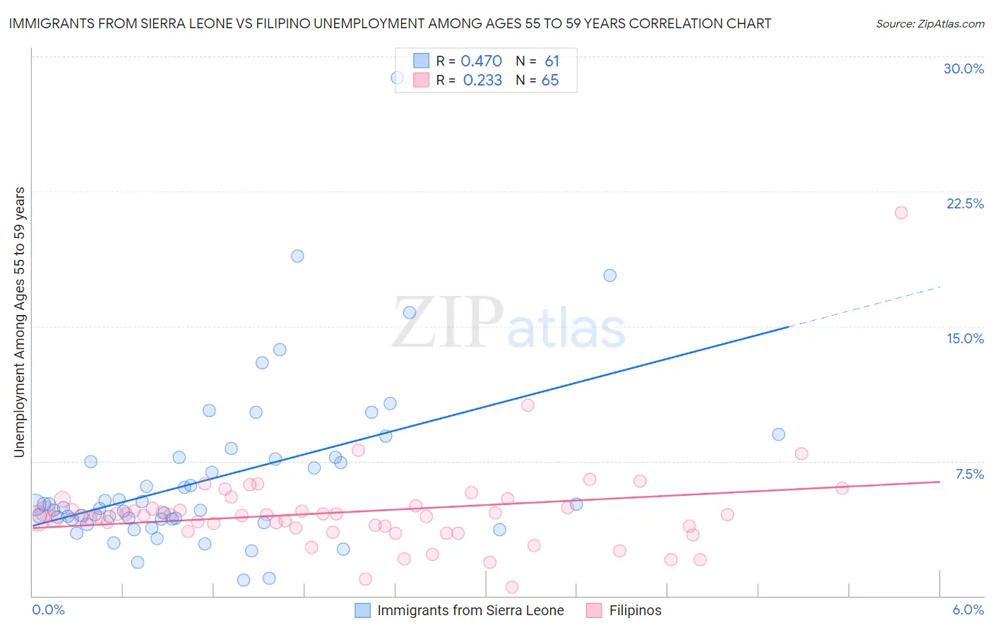 Immigrants from Sierra Leone vs Filipino Unemployment Among Ages 55 to 59 years