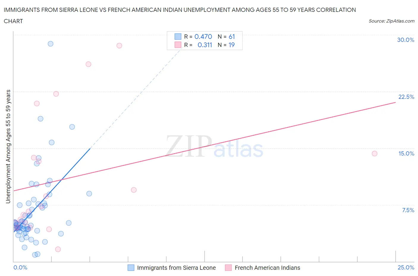 Immigrants from Sierra Leone vs French American Indian Unemployment Among Ages 55 to 59 years
