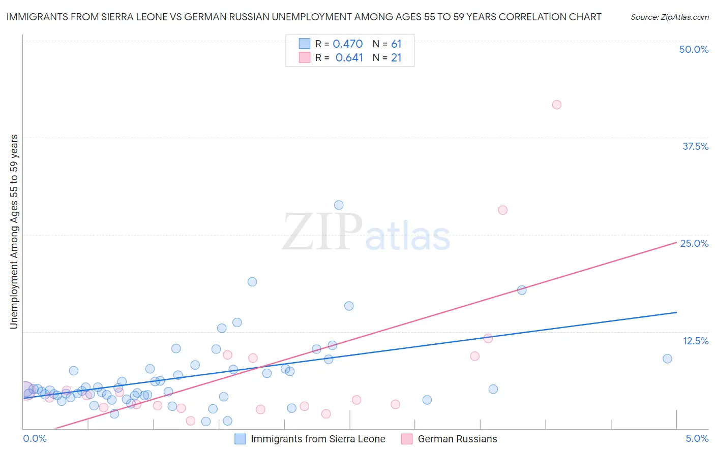 Immigrants from Sierra Leone vs German Russian Unemployment Among Ages 55 to 59 years
