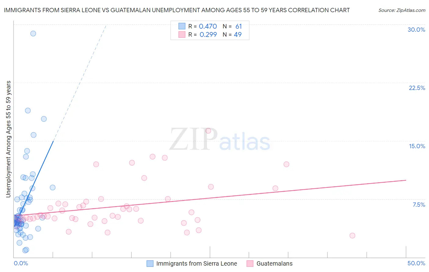 Immigrants from Sierra Leone vs Guatemalan Unemployment Among Ages 55 to 59 years