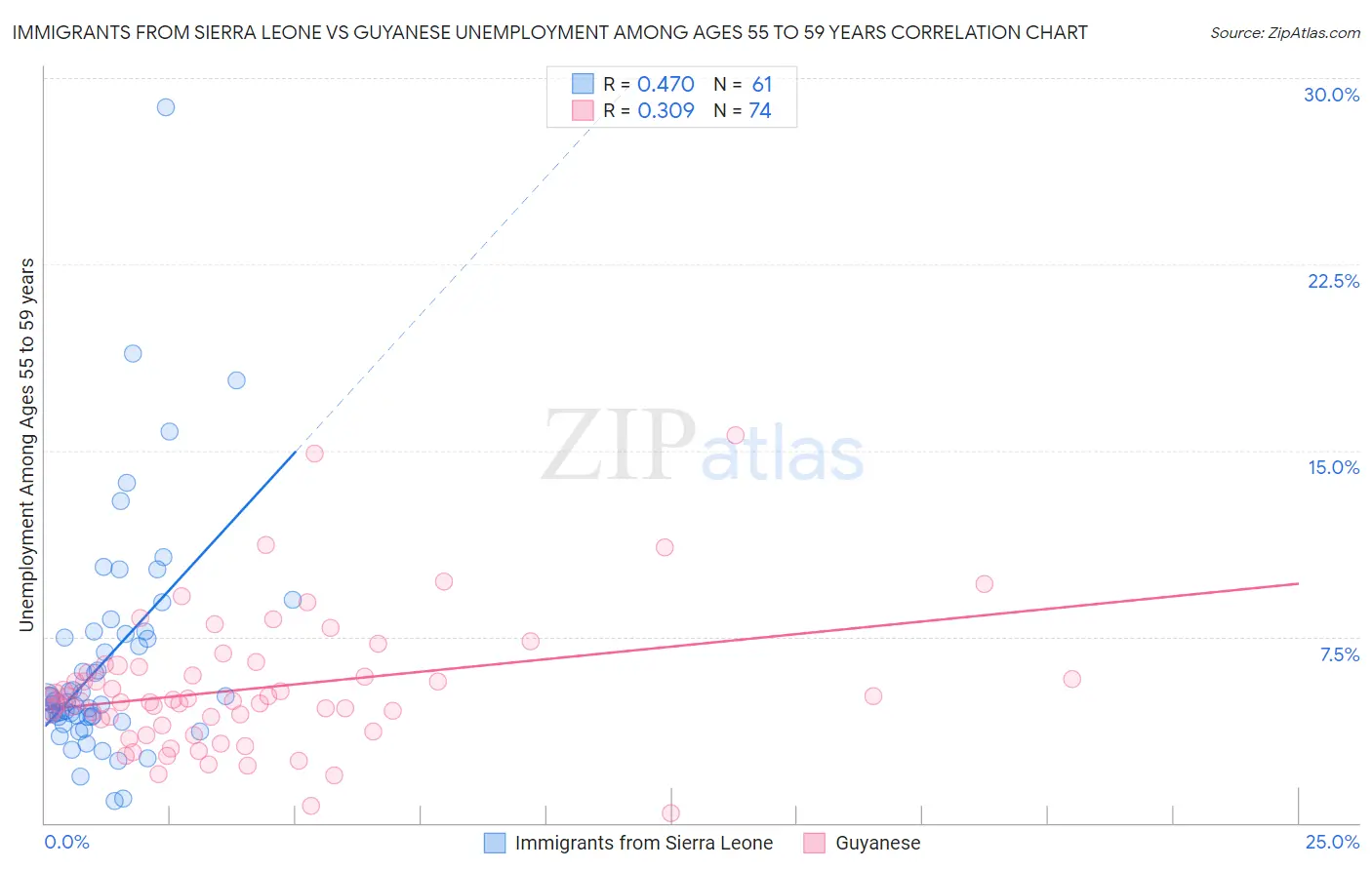 Immigrants from Sierra Leone vs Guyanese Unemployment Among Ages 55 to 59 years
