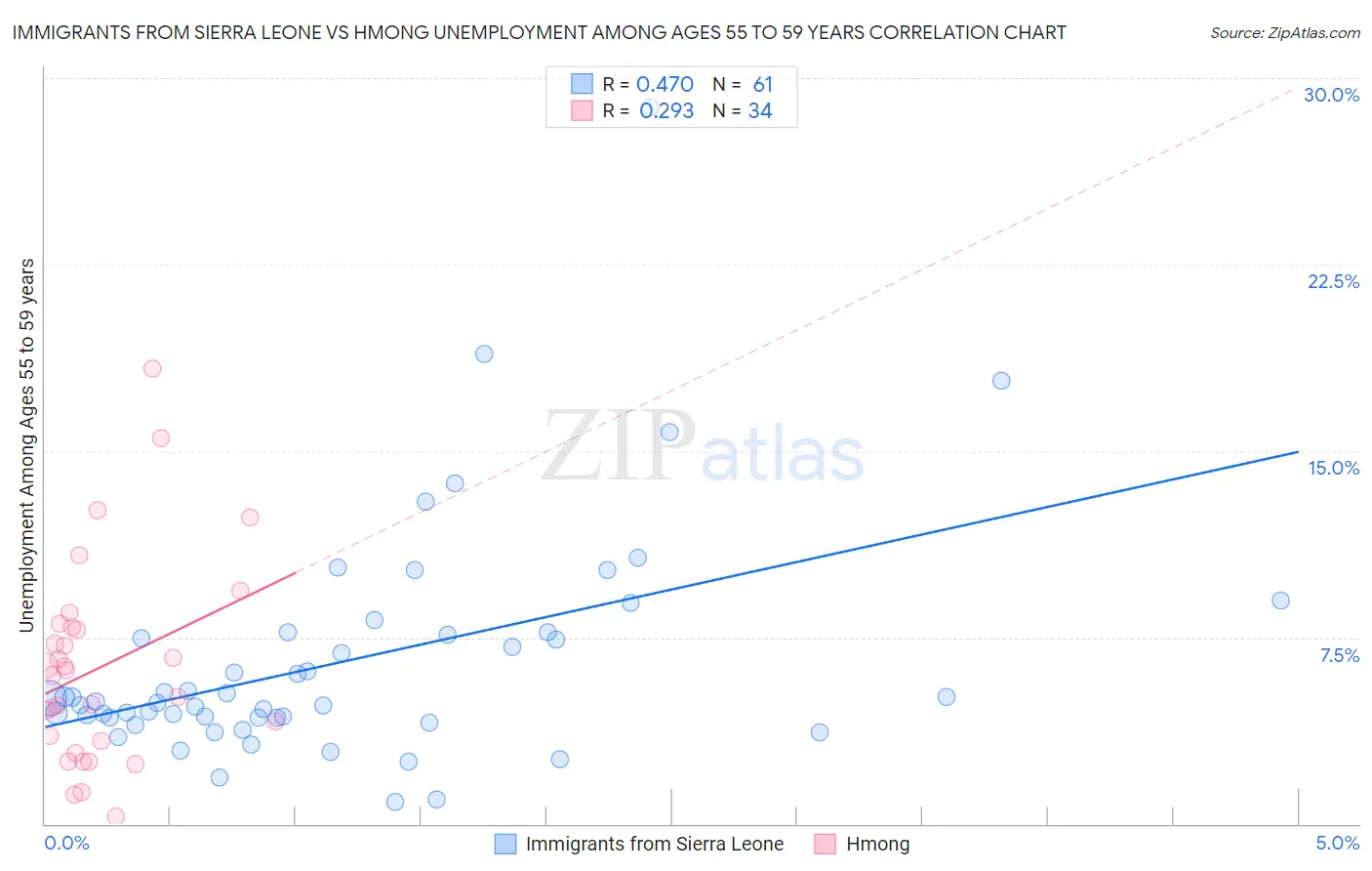 Immigrants from Sierra Leone vs Hmong Unemployment Among Ages 55 to 59 years