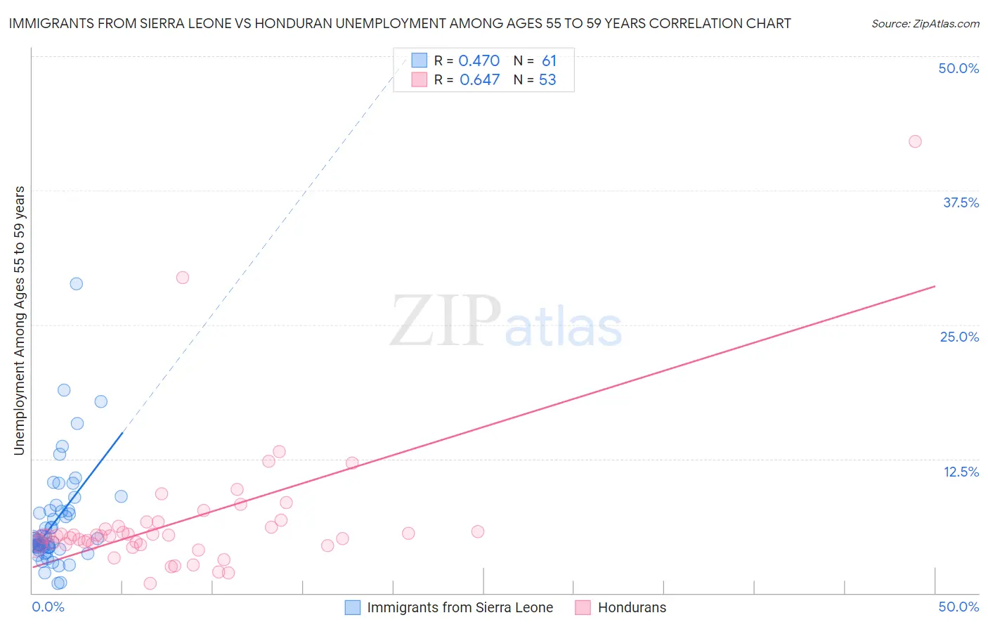 Immigrants from Sierra Leone vs Honduran Unemployment Among Ages 55 to 59 years