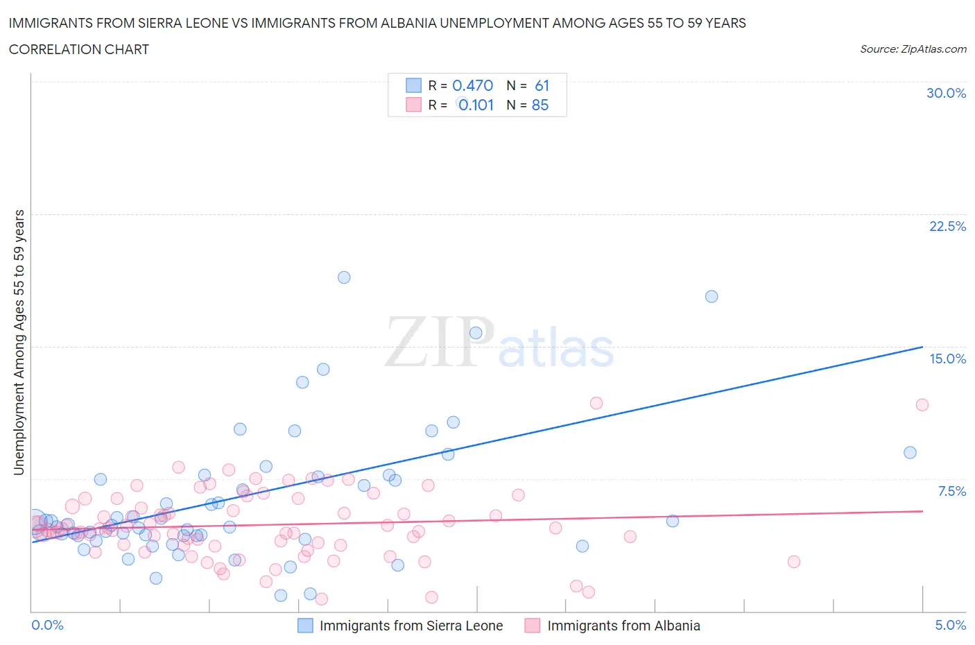 Immigrants from Sierra Leone vs Immigrants from Albania Unemployment Among Ages 55 to 59 years