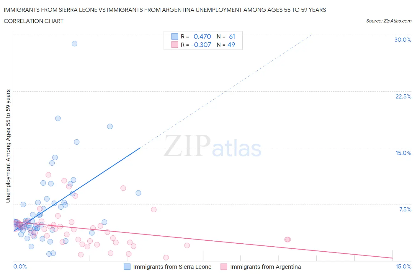 Immigrants from Sierra Leone vs Immigrants from Argentina Unemployment Among Ages 55 to 59 years