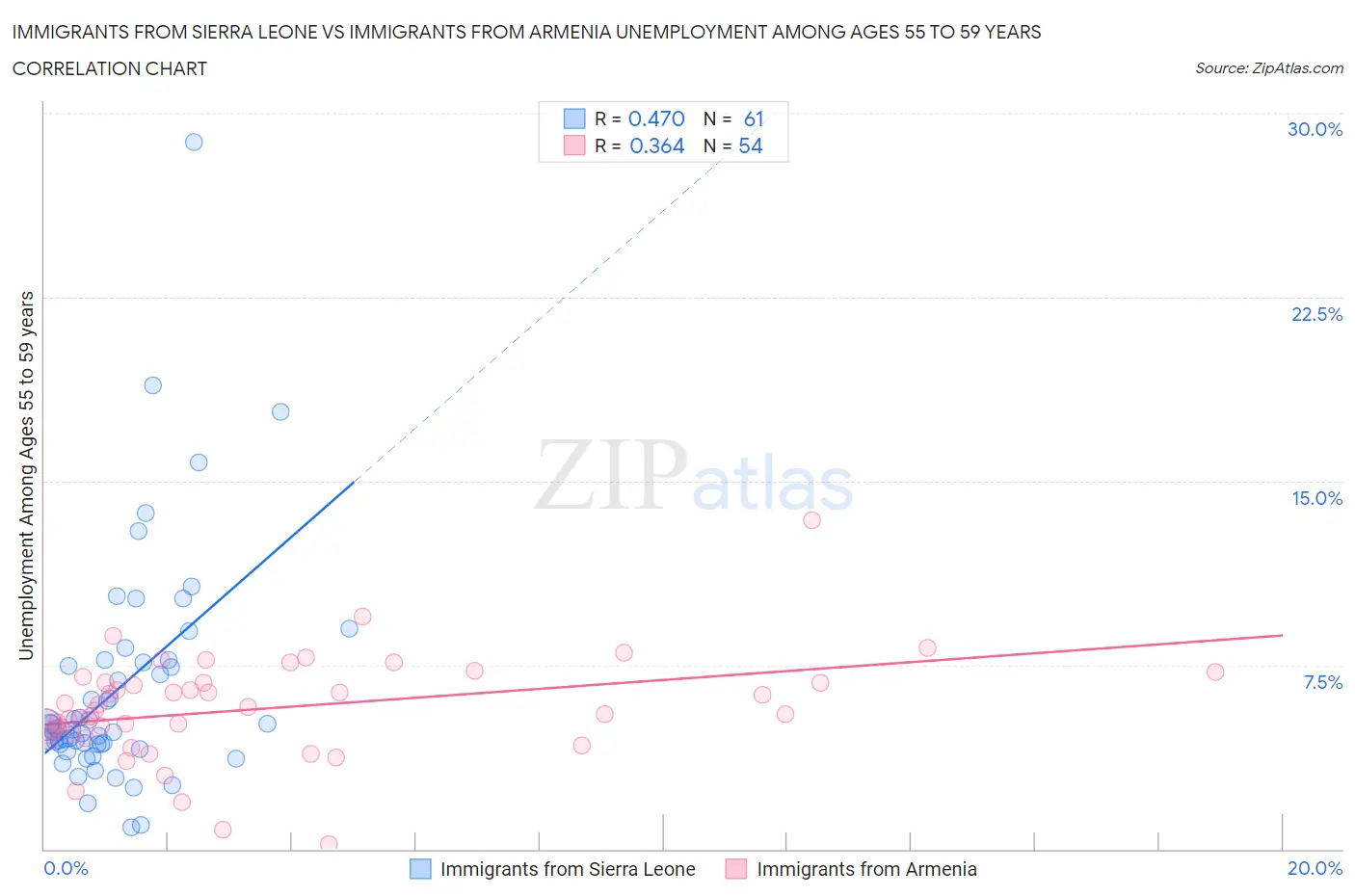 Immigrants from Sierra Leone vs Immigrants from Armenia Unemployment Among Ages 55 to 59 years