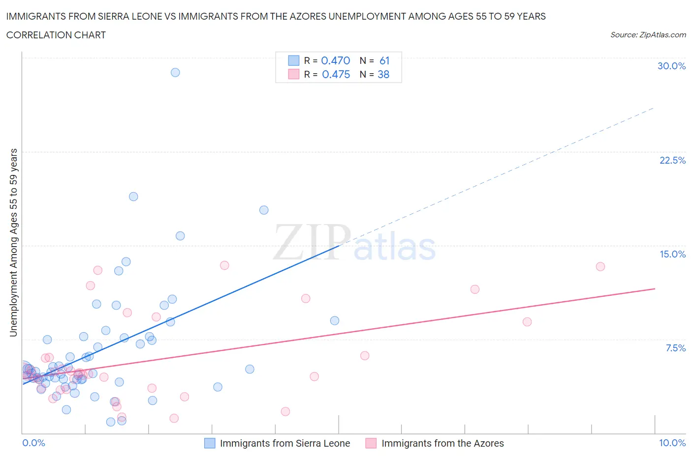 Immigrants from Sierra Leone vs Immigrants from the Azores Unemployment Among Ages 55 to 59 years