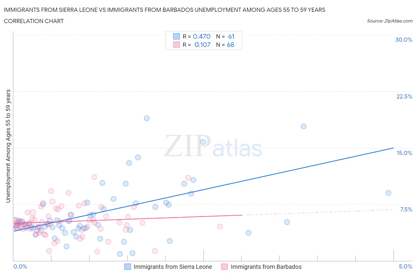 Immigrants from Sierra Leone vs Immigrants from Barbados Unemployment Among Ages 55 to 59 years