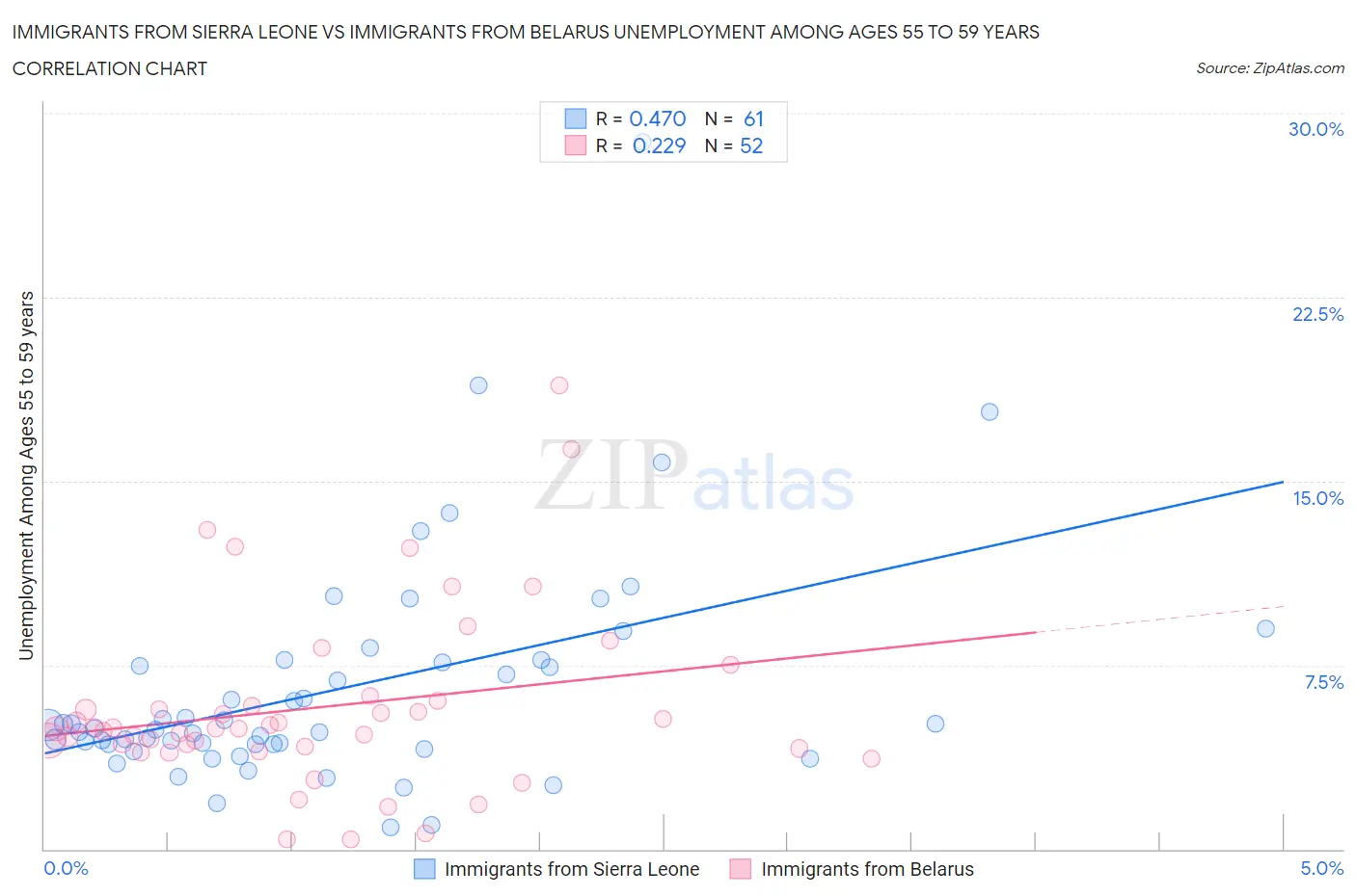 Immigrants from Sierra Leone vs Immigrants from Belarus Unemployment Among Ages 55 to 59 years