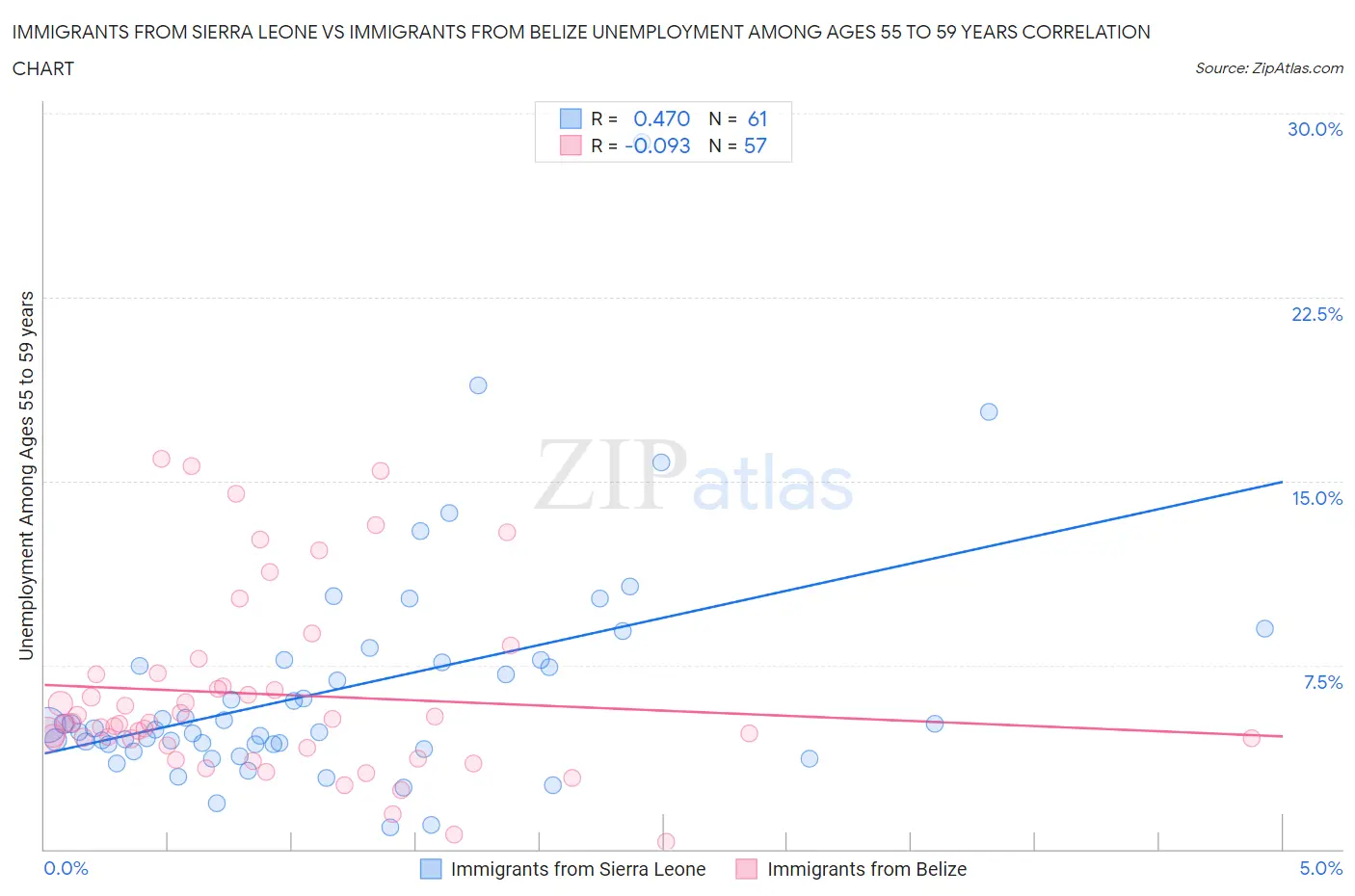 Immigrants from Sierra Leone vs Immigrants from Belize Unemployment Among Ages 55 to 59 years