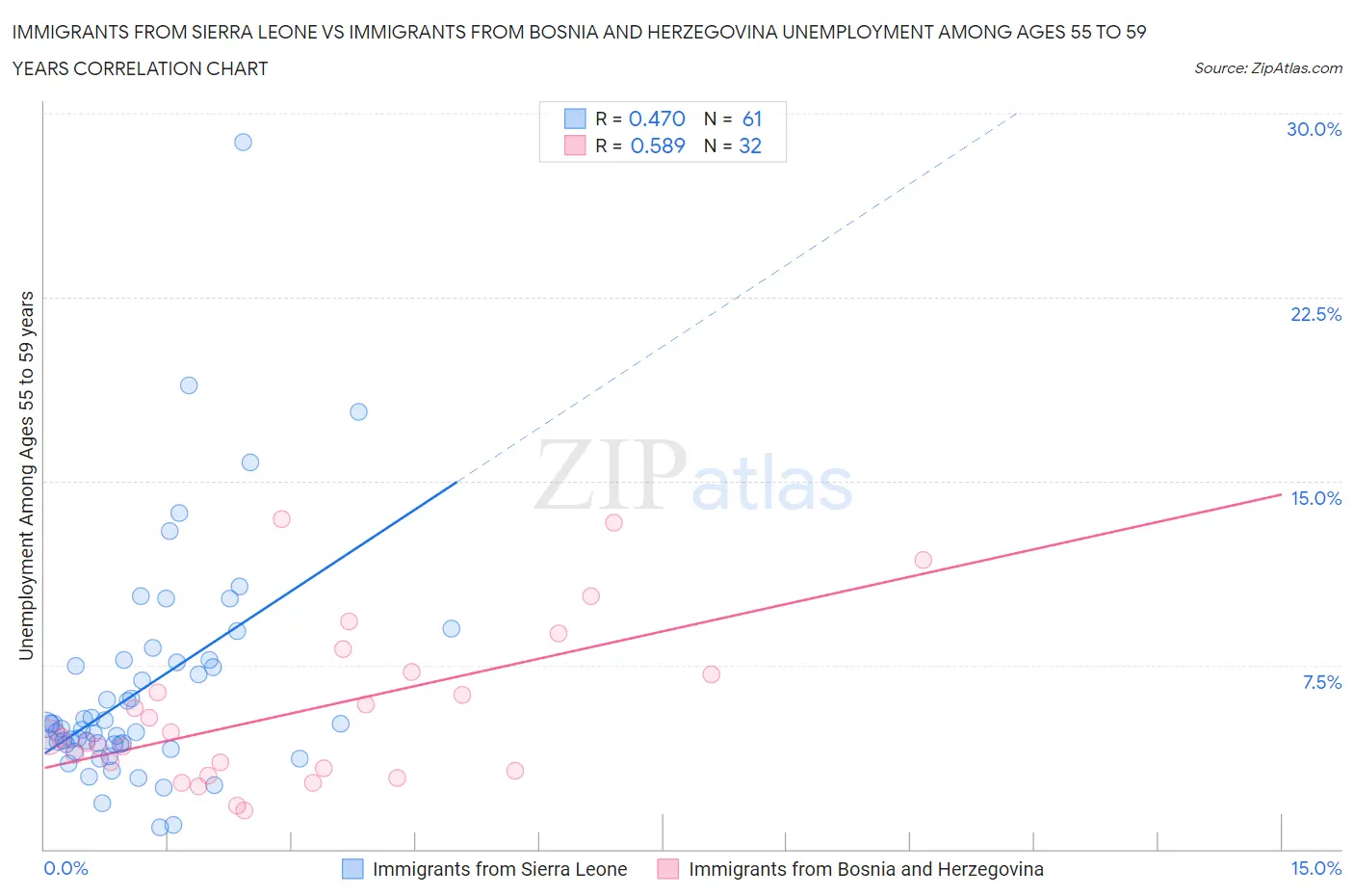 Immigrants from Sierra Leone vs Immigrants from Bosnia and Herzegovina Unemployment Among Ages 55 to 59 years