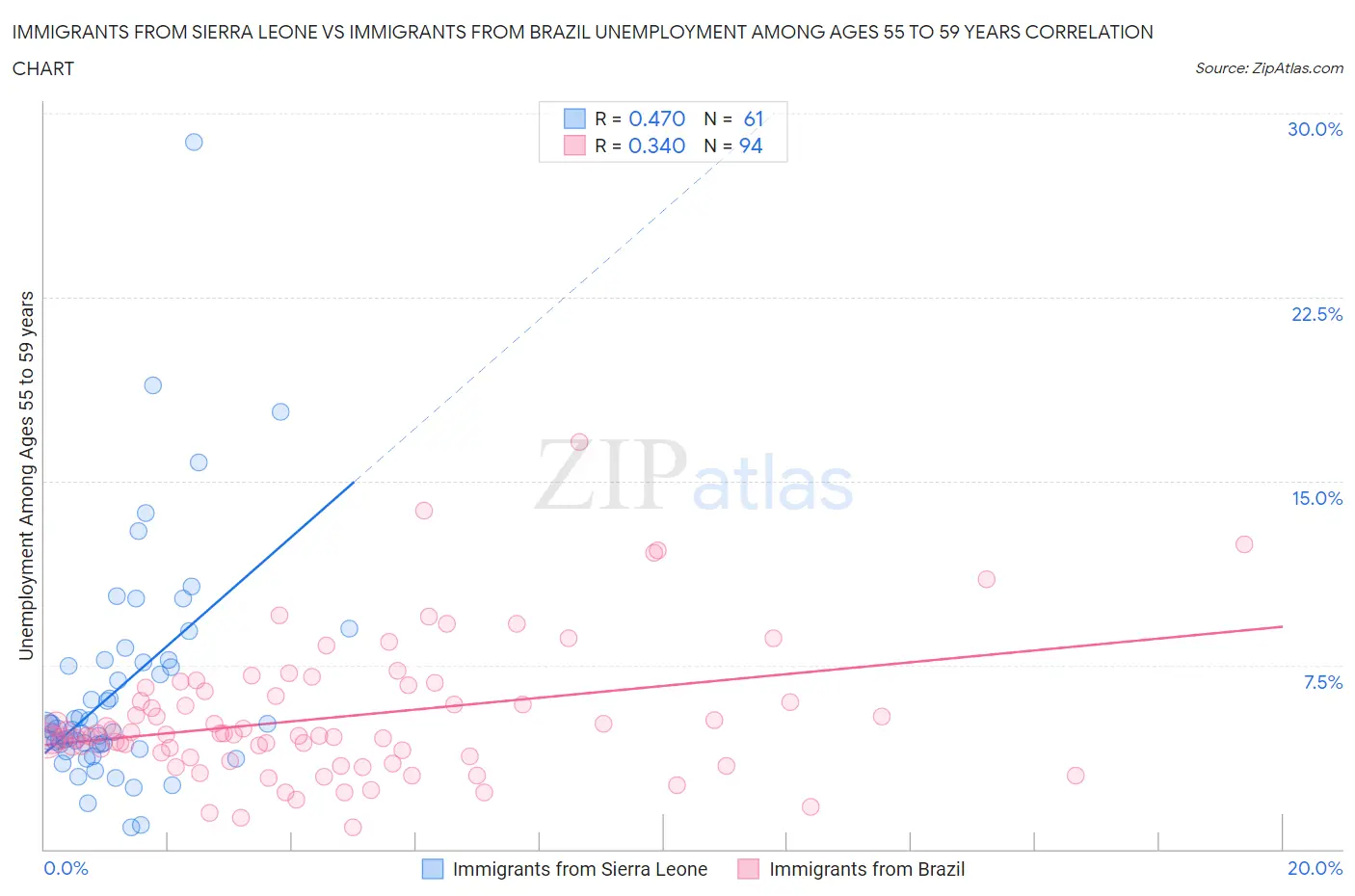 Immigrants from Sierra Leone vs Immigrants from Brazil Unemployment Among Ages 55 to 59 years