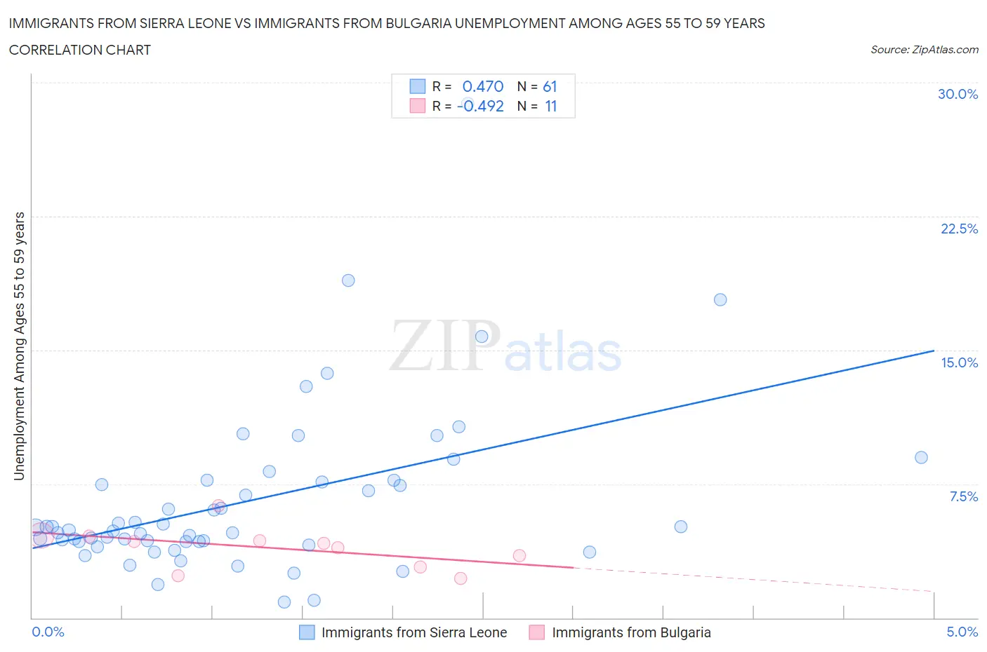 Immigrants from Sierra Leone vs Immigrants from Bulgaria Unemployment Among Ages 55 to 59 years